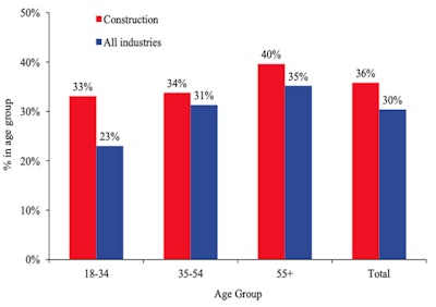 Heavy Lifting Isn't the Only Reason Behind Construction's Expensive Back Pain Problem