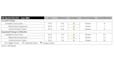 Ihs Markit June Costs
