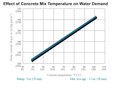 Tips on Using Admixtures in Concrete for Hot Weather