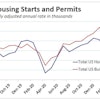 June 2021 Us Housing Starts Permits