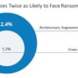 In Egnyte's study, 28% of all ransomware attacks detected were in the AEC industry -- 2x the number of reported attacks versus the average across all other industries.