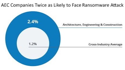 In Egnyte's study, 28% of all ransomware attacks detected were in the AEC industry -- 2x the number of reported attacks versus the average across all other industries.