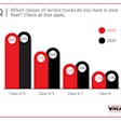 Chart displays the classes of service trucks in the fleet.
