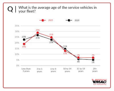 Q8 Average Age Of Service Trucks