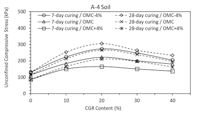 Studies Continue to Demonstrate Beneficial Uses of Concrete Grinding Residue