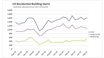 Aug2021 Us Housing Starts Detail