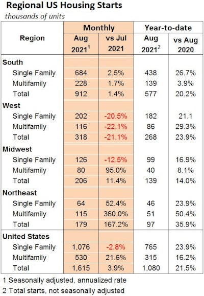 Aug2021 Us Housing Starts Regions