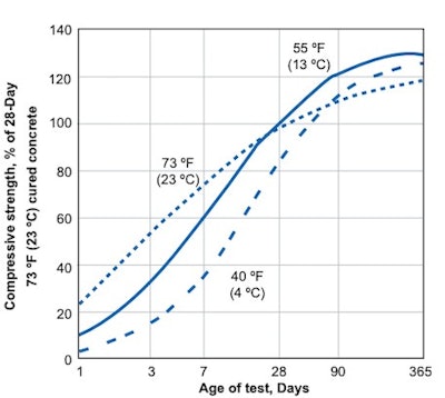 Place Concrete With Ease in Colder Temps