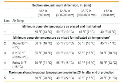 Table 2. Recommended Concrete Temperatures. For colder weather, a greater margin in temperature is provided between concrete as mixed and required minimum temperature of fresh concrete in place. For Line 1, maximum placement temperature is minimum temperature in the table plus 20 degrees F (11 degrees C). For Lines 2-4, maximum temperature is minimum temperature in the table plus 15 degrees F (9 degrees C).