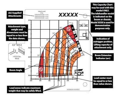 Shown is a sample load chart from JLG with an explanation of how to read it.