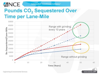 Figure 2. Diamond grinding pavement every 10 years would more than double the amount of CO2 sequestered over a 50-year pavement life span.