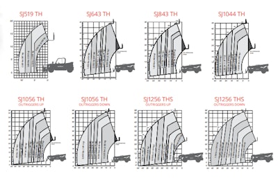 To ensure safe operation, each Skyjack telehandler has its own capacity charts for the various carriages, forks and attachments that can be used with each machine.