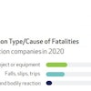 The leading type of events that caused a construction fatality in 2020 parallels results for all serious injuries and fatalities over the past three years. The similarity in results highlights that the same exposures that cause serious injuries also have the potential to be fatal.