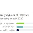 The leading type of events that caused a construction fatality in 2020 parallels results for all serious injuries and fatalities over the past three years. The similarity in results highlights that the same exposures that cause serious injuries also have the potential to be fatal.