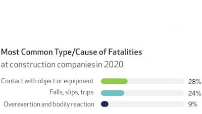 The leading type of events that caused a construction fatality in 2020 parallels results for all serious injuries and fatalities over the past three years. The similarity in results highlights that the same exposures that cause serious injuries also have the potential to be fatal.