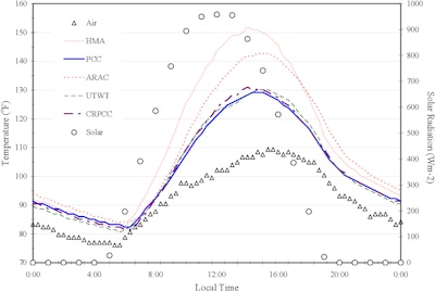 Concrete Pavement Factor in Urban Heat Island UHI Effect