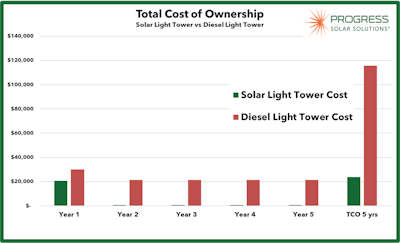 Total Cost Of Ownership Solar Light Tower Jun 2022