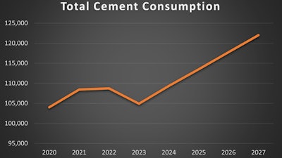 Pca Cement Outlook