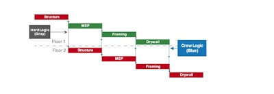 Now, the schedule has crew logic (featured in blue) embedded within it. The crew logic notifies the scheduling program that, for example, you cannot start framing on floor two until the framing is complete on floor one.