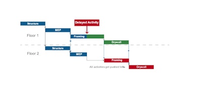 Crew logic identifies crew constraints reflected in the plan, makes the schedule more reactive, and generates a more reliable and accurate critical path.