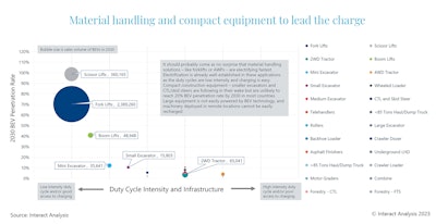 Electrification has come of age, but it has a long way to go in most applications.