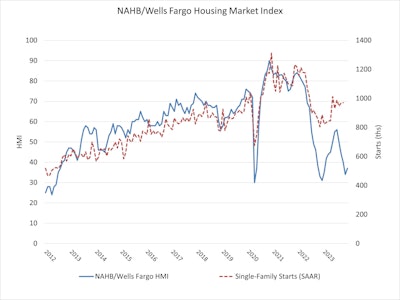 Builder confidence in the market for newly built single-family homes rose three points to 37 in December, according to the National Association of Home Builders (NAHB)/Wells Fargo Housing Market Index (HMI).