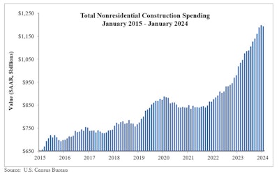 National nonresidential construction spending decreased 0.4% in January 2024.