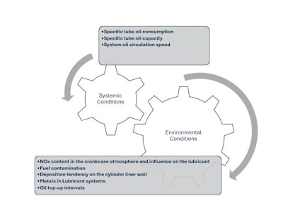 Figure 2. Systemic and environmental conditions affect the degradation of diesel engine oil.