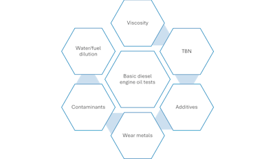 Basic engine oil tests