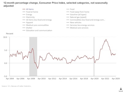 The chart includes 29 cost categories and reflects both increases and decreases in prices during the March-to-March time period.