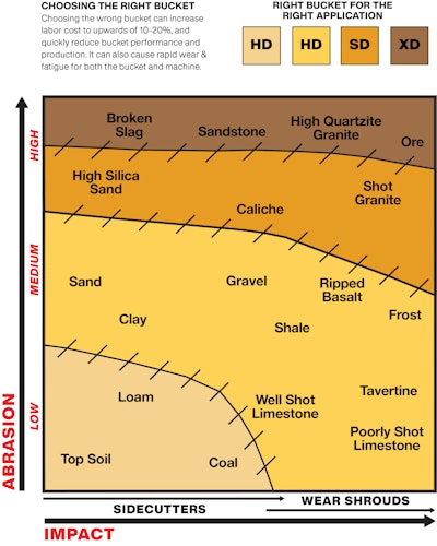 If there is a specific application, a specialized type of bucket may be best suited as opposed to a heavy-, severe- or extreme-duty bucket.