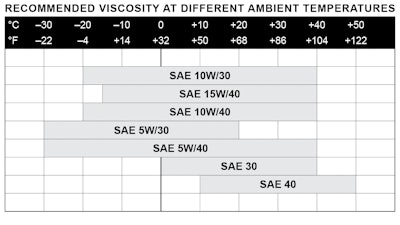 Oil viscosities at different ambient temperatures
