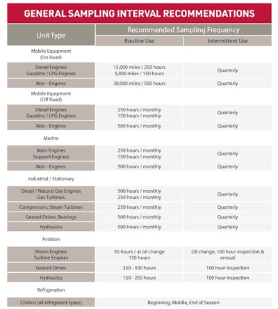 Figure 5. Guidelines for sampling as per Bureau Veritas, 2020