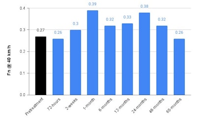 With Delta Mist, the friction on the surface of the roadway returned to the initial control value within 72 hours after application.