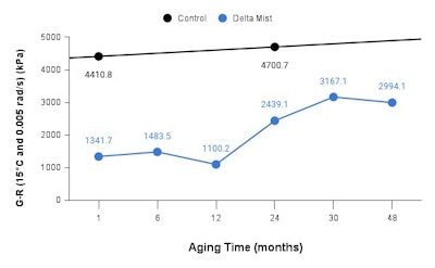Glover-Rowe (G-R) Parameter evaluates the binders’ ductility and block cracking potential.