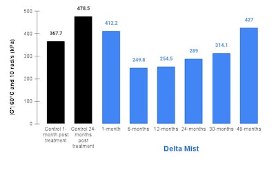 Complex shear modulus (|G*|) of asphalt is a measure of how much an asphalt mixture resists deformation when shear loading is applied.