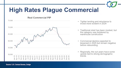 High Rates Commercial