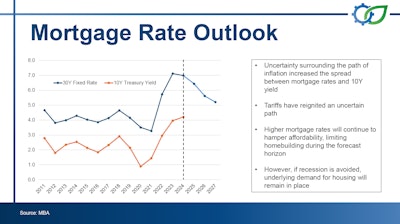 Mortgage Rate Outlook