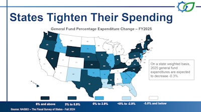 States Spending