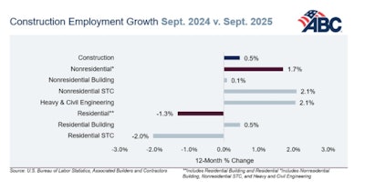 Abc Construction Employment Growth