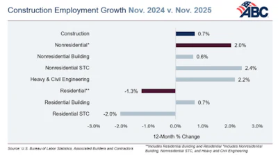 Construction Employment Growth