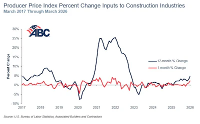 Oil Abc
