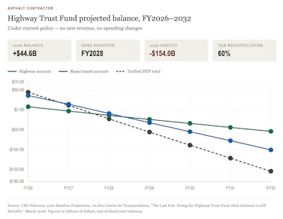 CBO February 2026 Baseline Projections, via Eno Center for Transportation, 'The Last Exit: Fixing the Highway Trust Fund while Solvency is still Solvable,' March 2026. Figures in billions of dollars, end-of-fiscal-year balances.