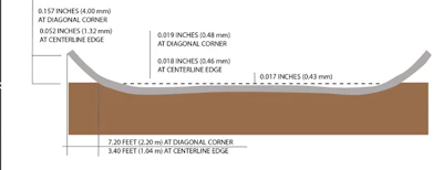 Figure d. Curled slab on deformed subgrade showing edge cantilever, contact zone, and relative central uplift.