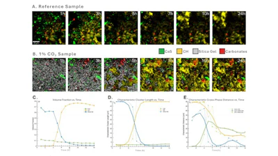 Phase mapping and spatial analysis of hydrate and carbonate reaction products.