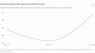 Enrollment Trends For Cim