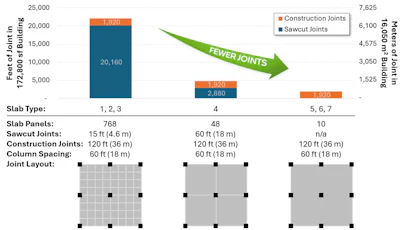 Figure 2. Extended joint spacing dramatically reduces total joint length.