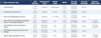 Table 1. Varying Design Parameters Across the Seven Slab-on-Ground Types Evaluated