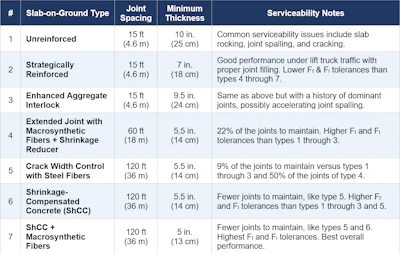 Table 2. Minimum Concrete Slab Thickness and Serviceability Notes