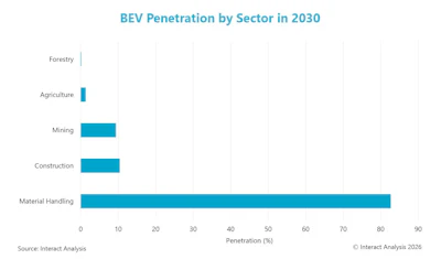 Horizontal bar chart showing BEV penetration rates by sector in 2030, with Material Handling leading at 85%, followed by Construction and Mining at approximately 10%, Agriculture at 2%, and Forestry at 0%.